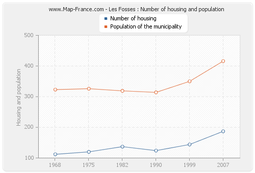 Les Fosses : Number of housing and population